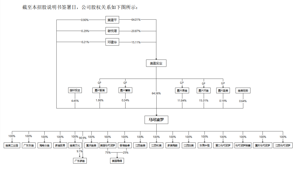 图片来源：马可波罗招股书