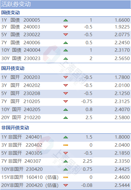 利率市场日评