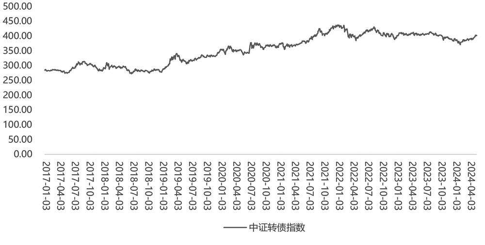 中证转债指数有所反弹    数据来源：WIND，中诚信托投资研究部   王梓/制图