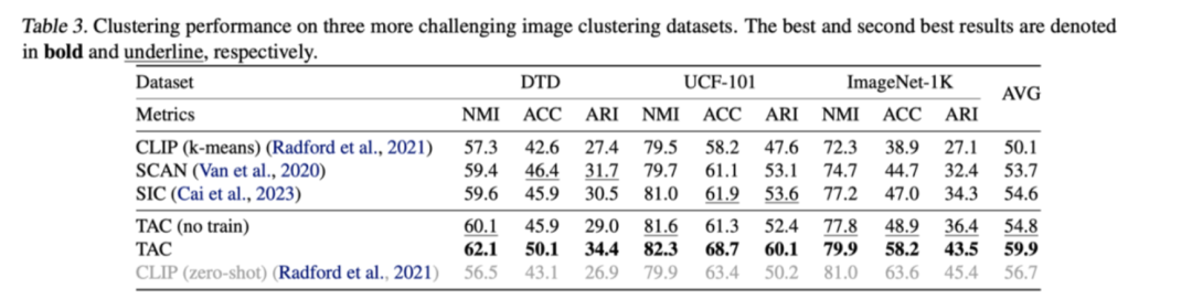 表2：所提出的TAC方法在更具挑战性的图像聚类数据集上的聚类性能