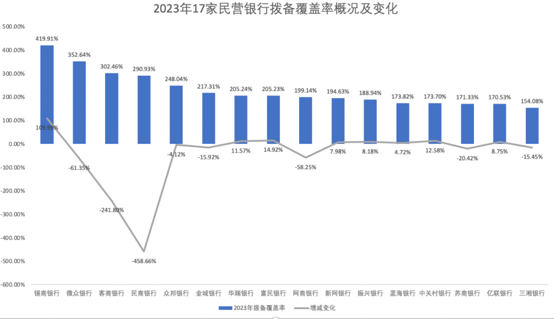 来源：《财经》根据民营银行2023年年报数据整理