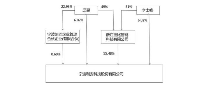 实控人李士峰、邱翌夫妇分别持股34.31%、33.36%。来源：上市公告书