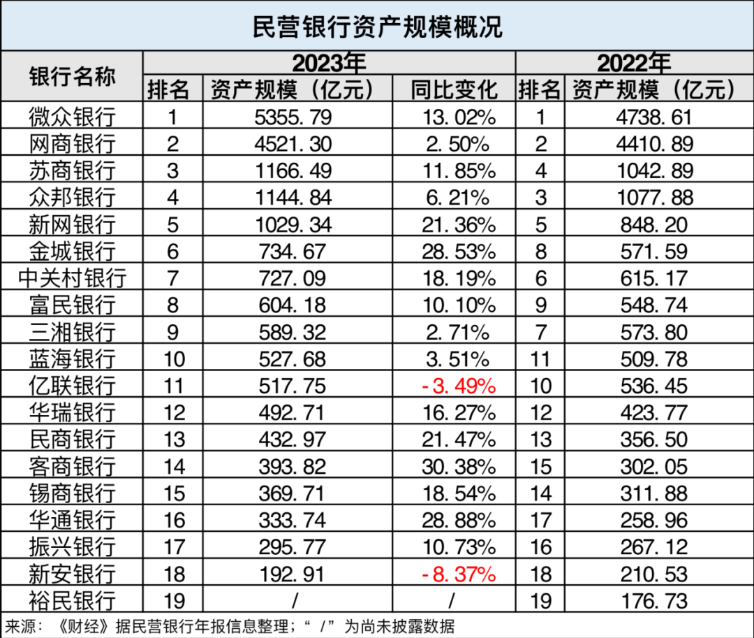 民营银行十年：分化加剧、“输血”压力待解