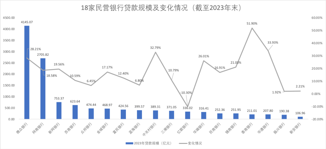 来源：《财经》根据民营银行2023年年报数据整理