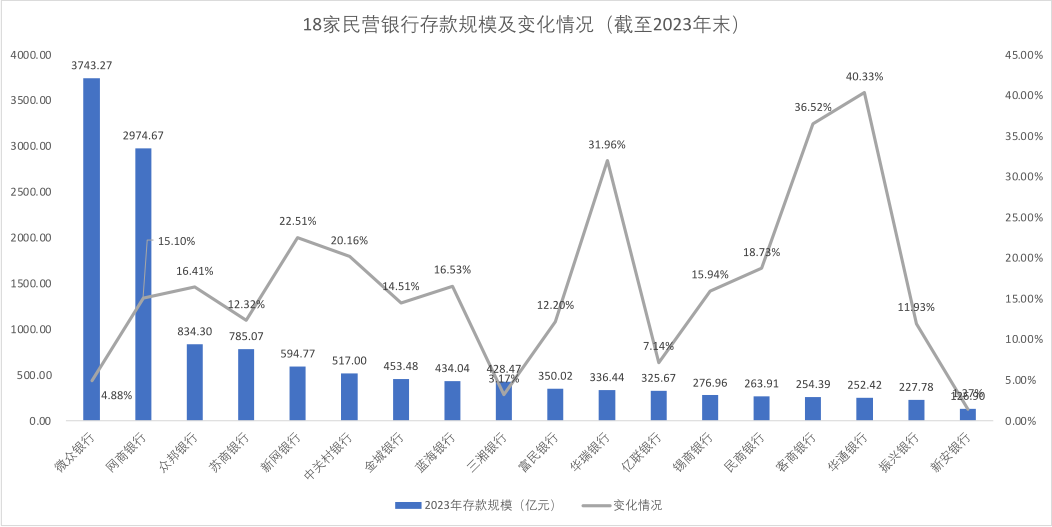 来源：《财经》根据民营银行2023年年报数据整理