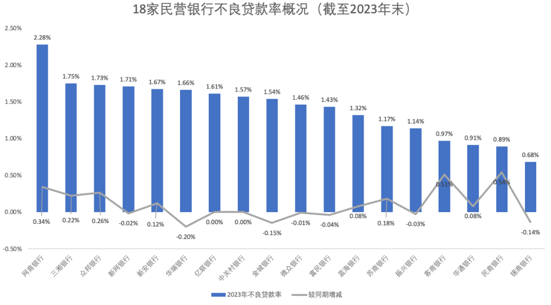 来源：《财经》根据民营银行2023年年报数据整理