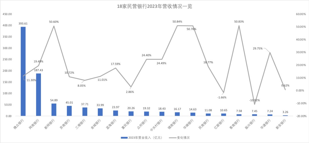 来源：《财经》据民营银行年报信息整理