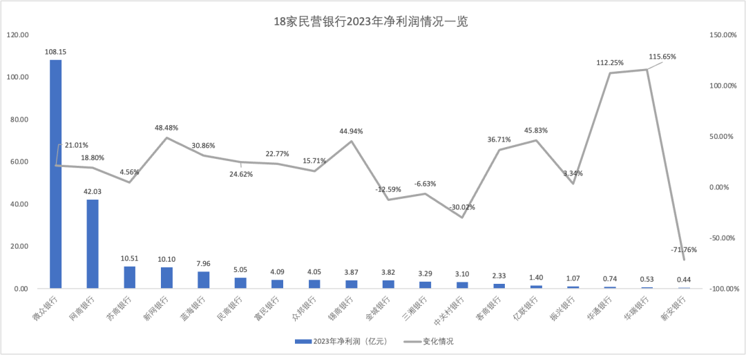 来源：《财经》据民营银行年报信息整理