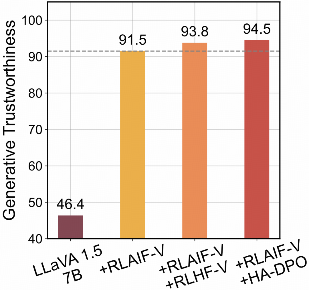 同时使用 RLAIF-V 数据与其他多模态反馈数据的效果