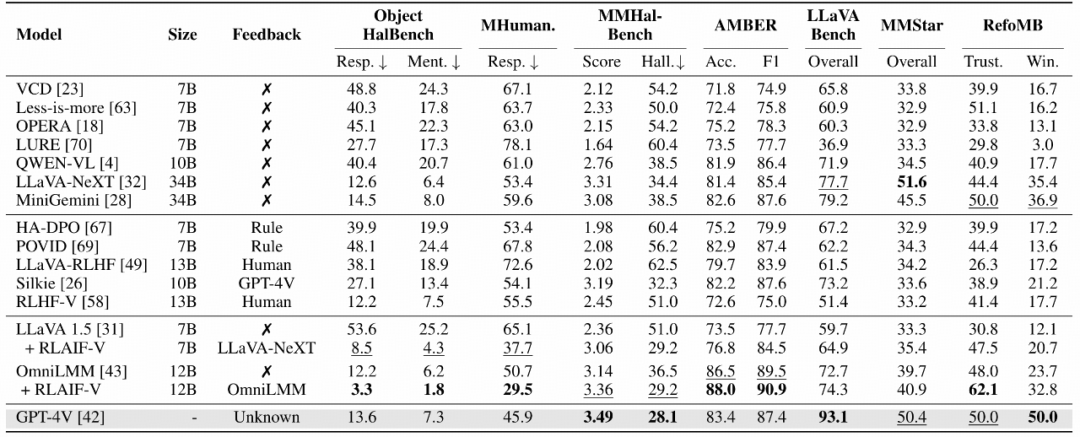 RLAIF-V 与其他开源模型及 GPT-4V 在可信度和通用能力上的对比