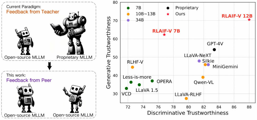 RLAIF-V 学习范式与模型可信度对比