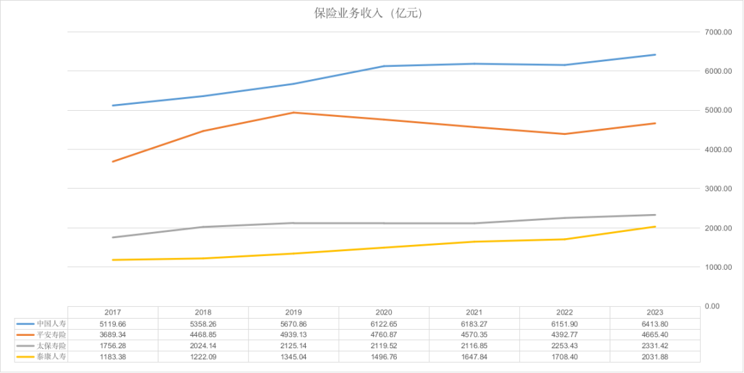 图：头部寿险机构保险业务收入