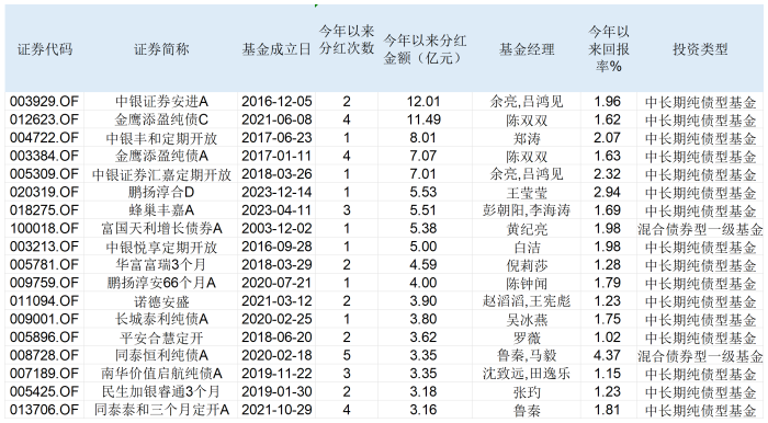 今年债基已分红2700亿！业内仍看好债牛行情延续