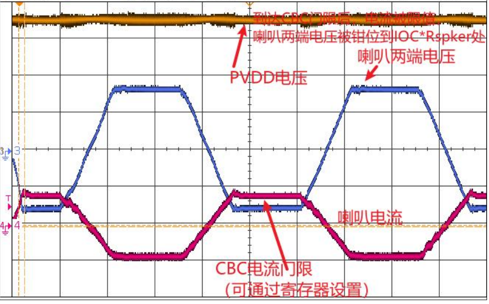 图 4  CBC限流功能防止OCP断音