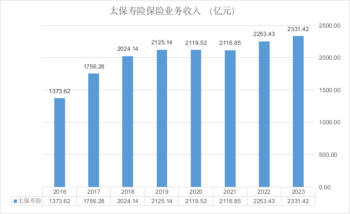 图：太保寿险保险业务收入