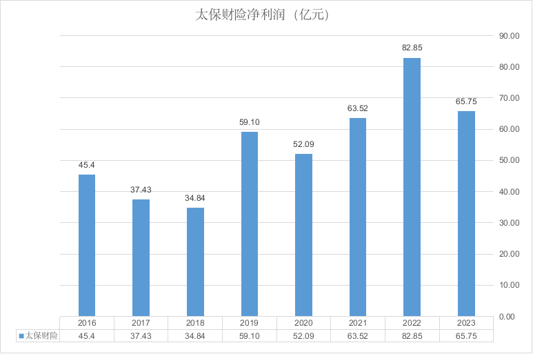 图：太保财险净利润