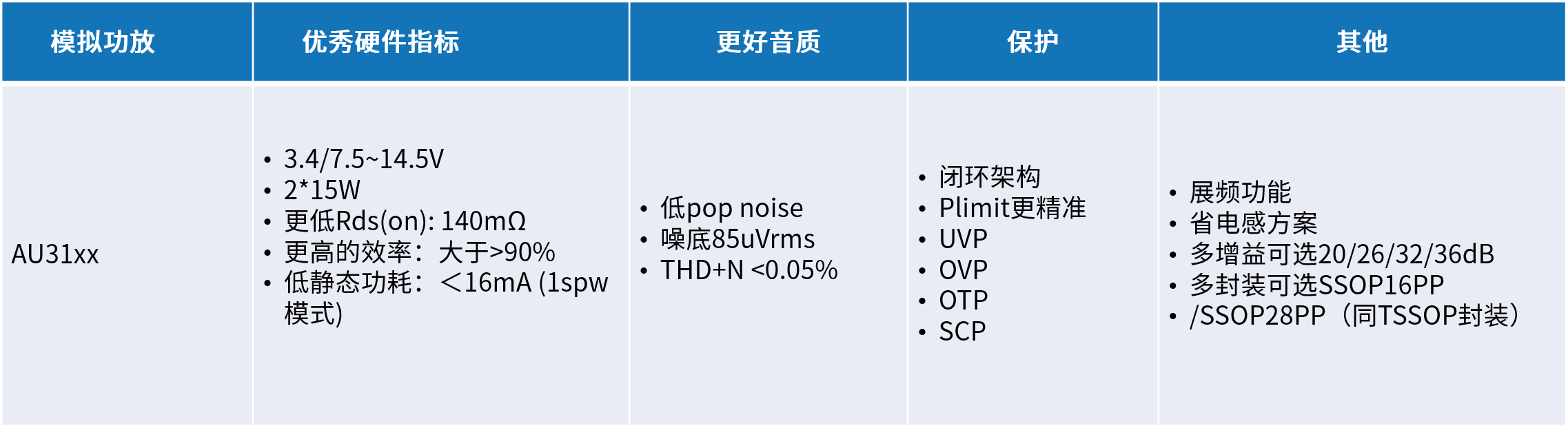 表 2  模拟功放