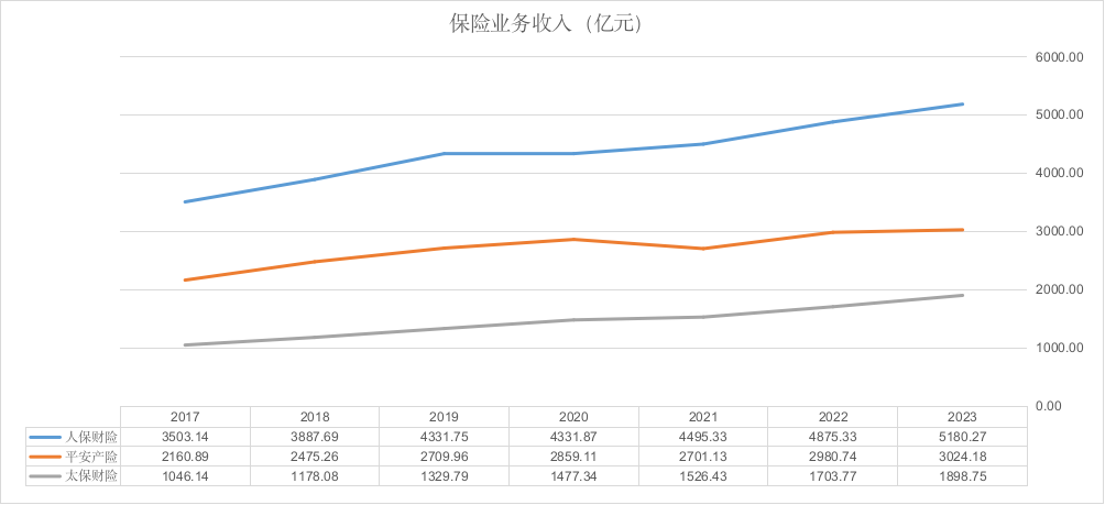 图：头部财险机构保险业务收入