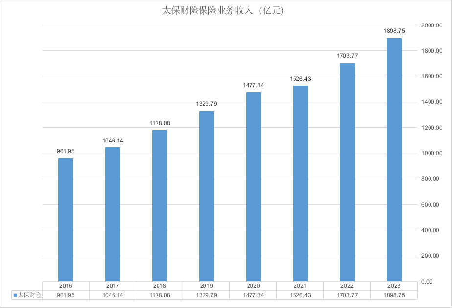 图：太保财险保险业务收入