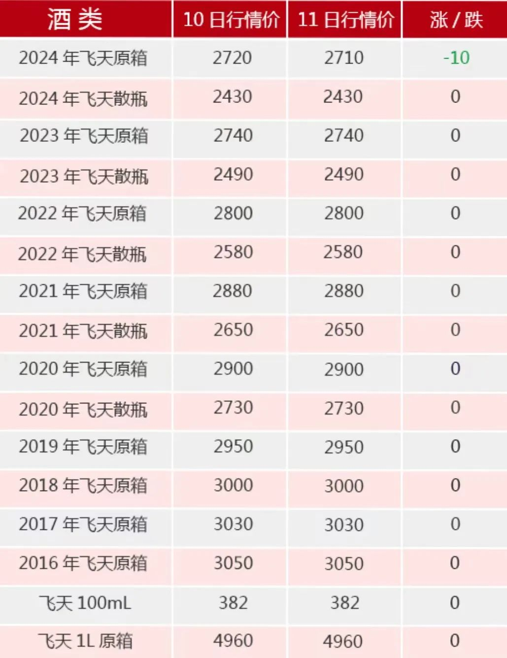 茅台价格大跌，2400元/瓶无人愿收，黄牛急了！有“撸货群”连夜跑路