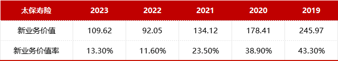 图：太保寿险新业务价值/率 来源：中国太保年报