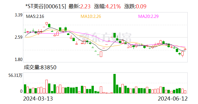 *ST美谷(000615.SZ)持股5%以上股东持股比例变动信息披露不及时 收到监管函