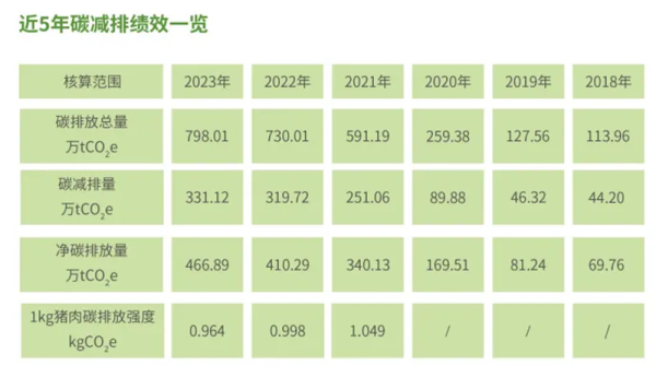 图源：牧原《2023绿色低碳行动报告》