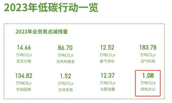 图源：牧原《2023绿色低碳行动报告》