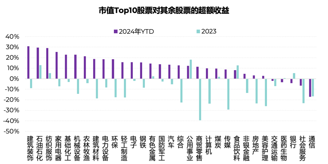 来源：万得，淡水泉投资，截至2024年5月31日。股价总体表现采用自由流通市值加权法计算。