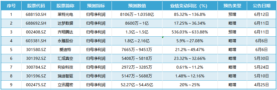 多家上市公司中报预增！齐翔腾达净利同比增超5倍