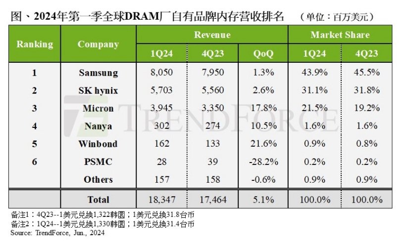 ▲ 图源 TrendForce 集邦咨询