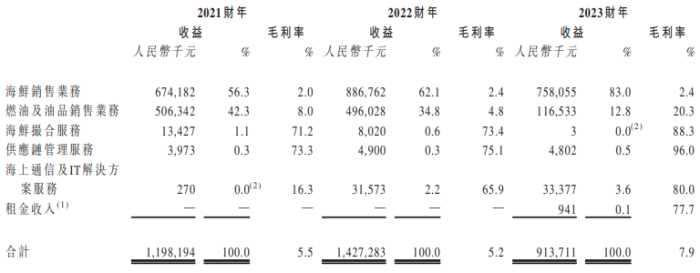 图片来源：海上鲜2014年6月12日港股招股说明书