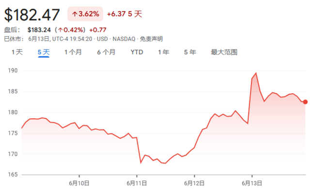 留住马斯克和AI，股价连续大涨，但特斯拉还是贵？