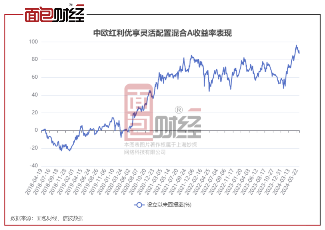 中欧基金：“红利优享灵活配置混合A”年内净值上涨19.74%