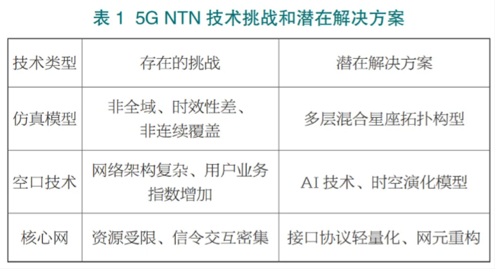 面向 5G/6G 卫星：NTN 标准发展、关键技术与未来思考