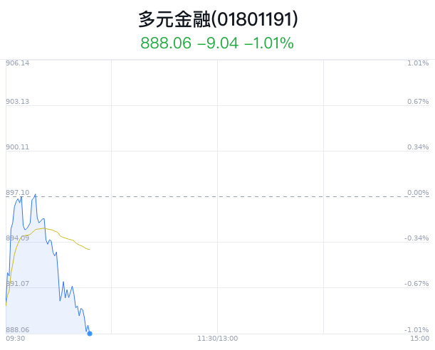 多元金融行业盘中跳水，国网英大平盘