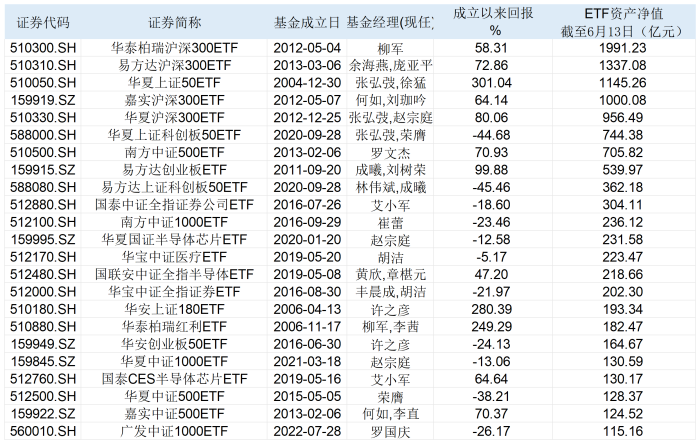 表：截至6月13日，资产净值100亿元以上的ETF通产品明细  来源：Wind 界面新闻整理