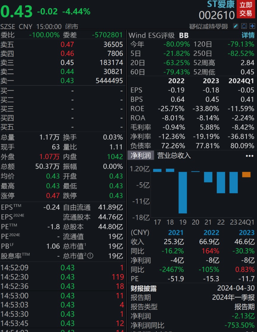 ST爱康总部几近人去楼空！宣布停工停产 子公司全员休假