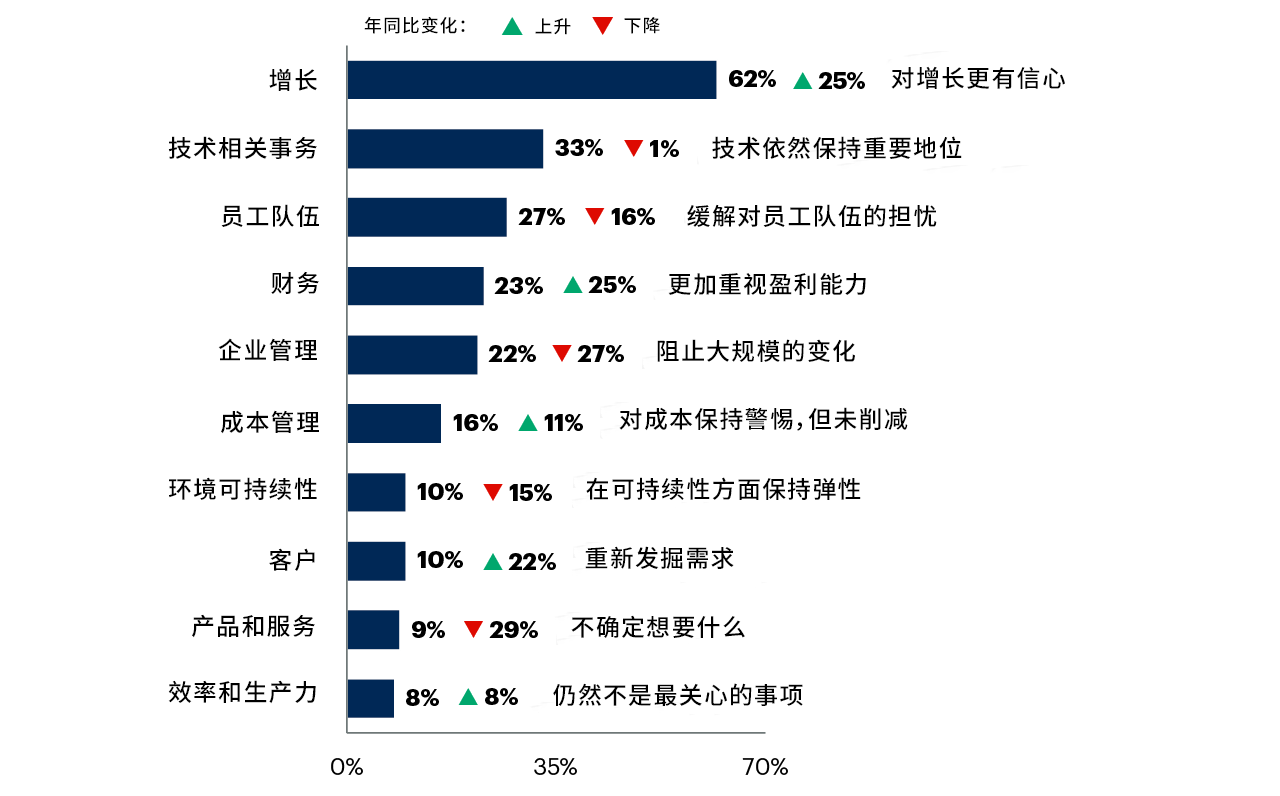 图1 2024-2025 年首席执行官十大战略业务优先事项 资料来源：Gartner（2024年5月）