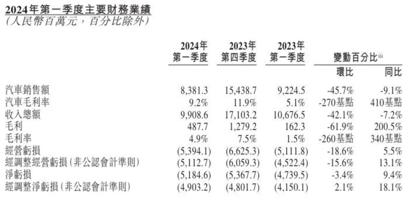 图源：蔚来汽车2024年一季度财报