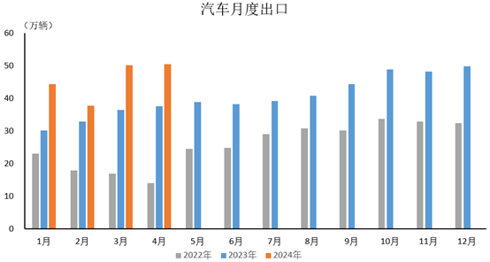 中汽协： 2024年4月汽车出口情况简析