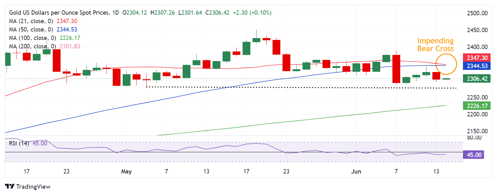 (现货黄金日线图 来源：FXStreet)