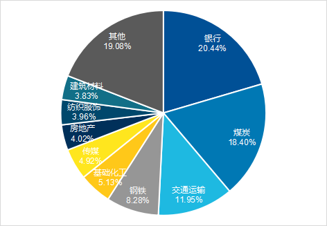 数据来源：Wind，截至2024/2/5，申万一级行业分类标准。