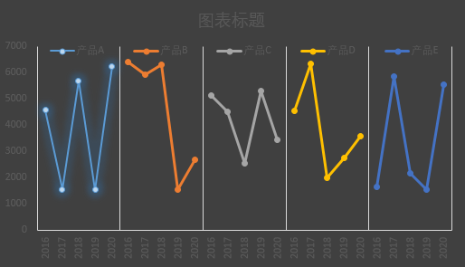 其他系列同样设置，效果图如下：