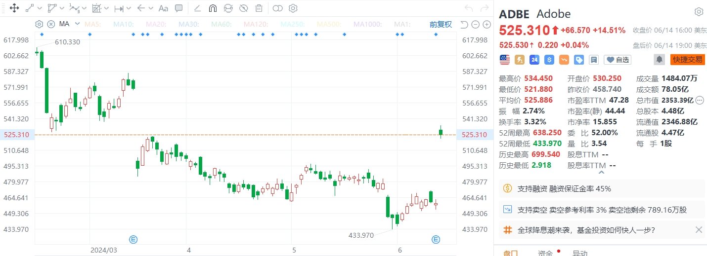 美股异动丨Adobe大涨14.51%，绩后获多家大行上调目标价