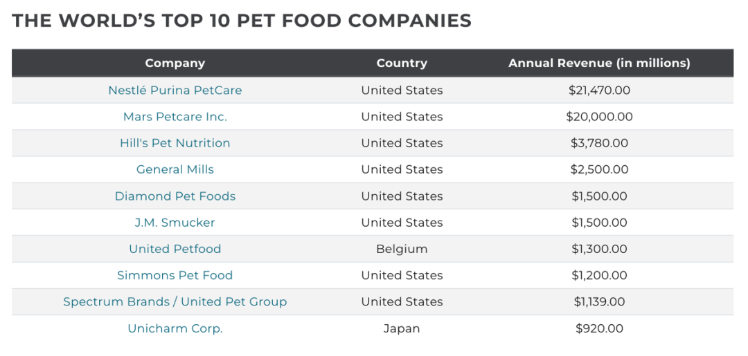 PetfoodIndustry发布的“全球十大宠物食品公司”名单。图源：PetfoodIndustry