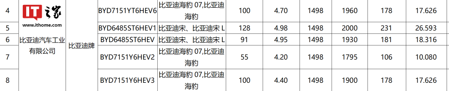 比亚迪海豹 07 动力曝光：纯电续航 55/100km，最低馈电油耗 4.2 升