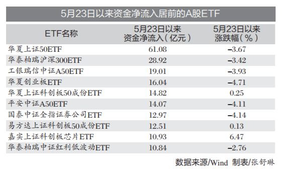 逾300亿资金借道A股ETF 核心资产上演抄底热潮