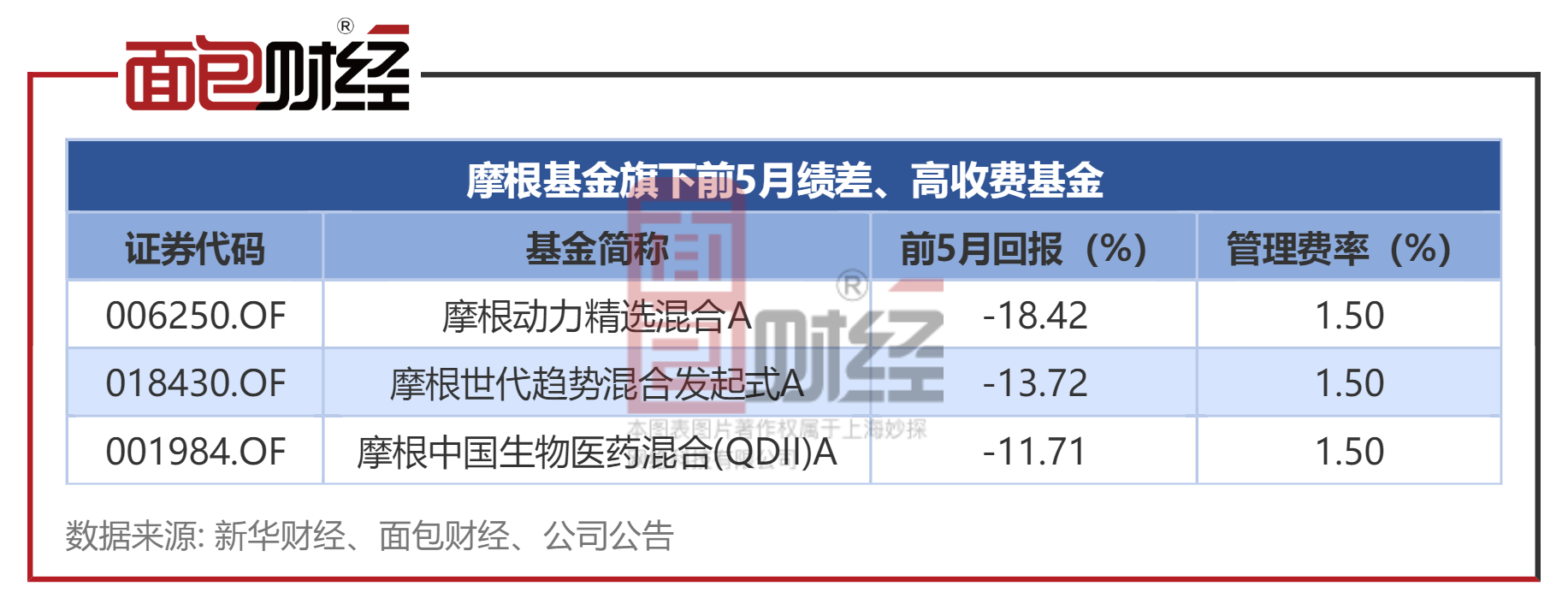 图4：摩根基金旗下前5月亏损超10%，收取1.5%管理费产品