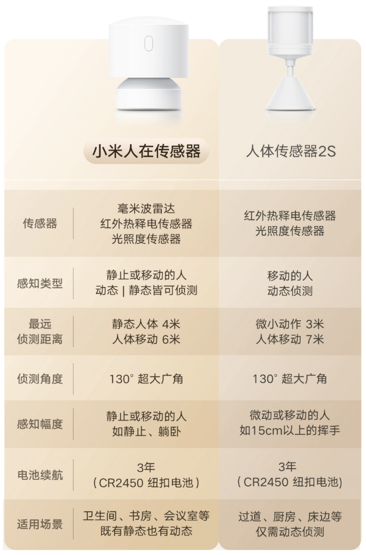 京东小米人在传感器下单 2 件折后 111.91 元直达链接